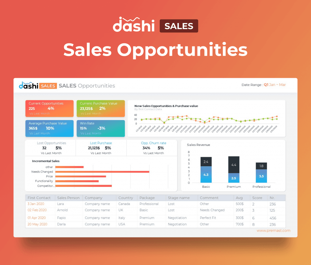 dashi Sales Dashboard Report PPT Presentation