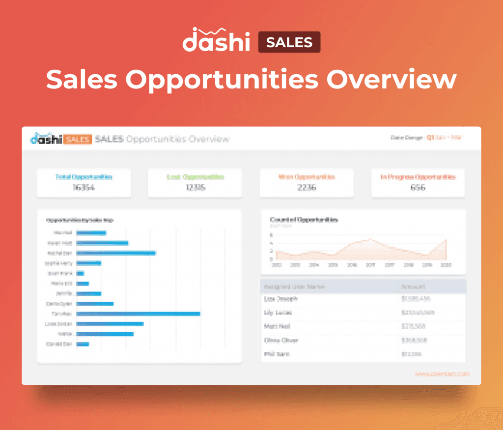 dashi Sales Dashboard Report PPT Presentation