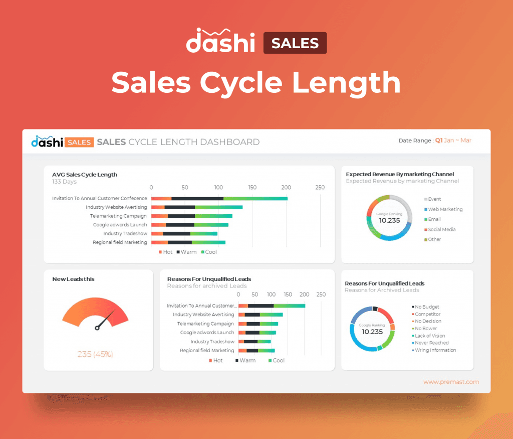 dashi Sales Dashboard Report PPT Presentation