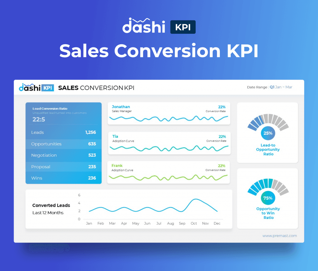 dashi KPI Dashboard Report PowerPoint Presentation