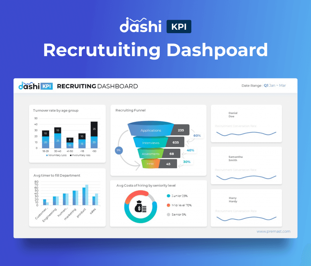 dashi KPI Dashboard Report PowerPoint Presentation