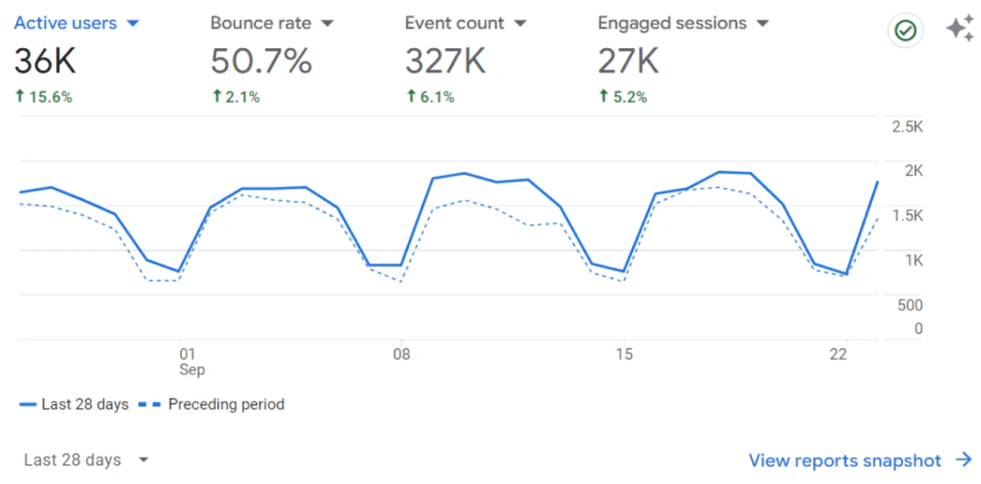 How to Increase Website Traffic and Rank Higher on Google
