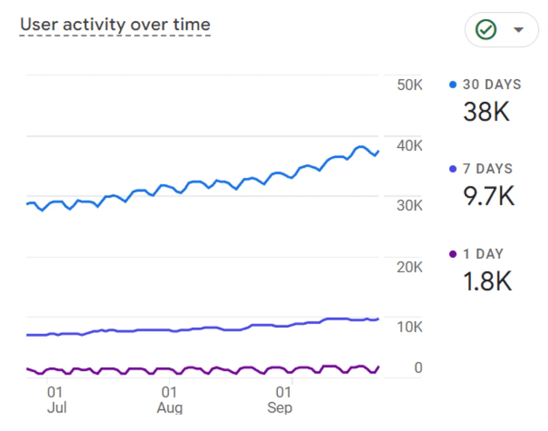 How to Increase Website Traffic and Rank Higher on Google