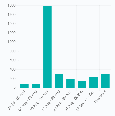 How to get featured on product hunt – our case study!