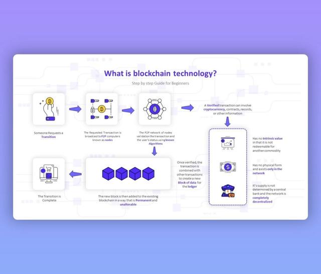 What is Blockchain Technology? | Step By Step PPT Guide!