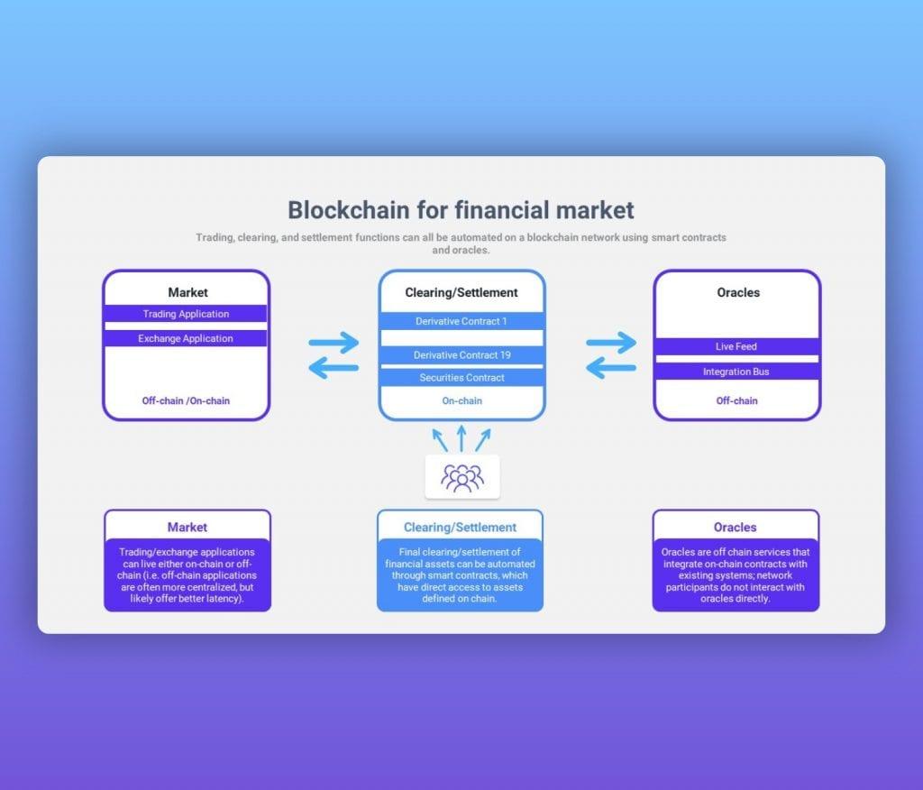 Blockchain for Financial Market - PowerPoint Template