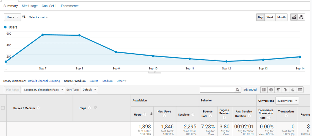 Dashi visits chart after product hunt launching