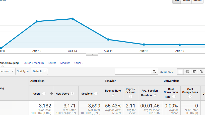 Premast Plus insights after launching On Product Hunt